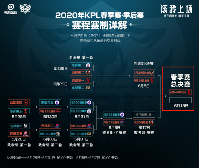 SV的站位 SV的站位